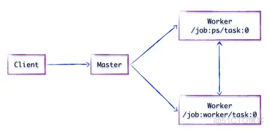 TensorFlow Lite 架构图 tensorflow架构及原理_ViewUI_03